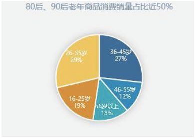 银发经济新趋势 近五成老年商品被80后90后购走，网购偏好揭示深层需求